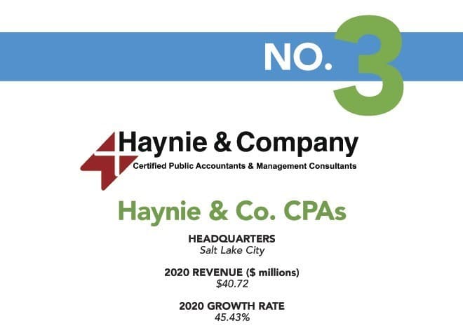 Haynie CPA firm ranked No. 3, 2020 revenue $40.72M, growth rate 45.43%, HQ Salt Lake City.