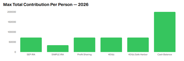 Bar graph comparing max total contributions per person for retirement plans in 2026.